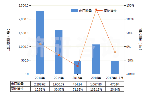2013-2017年7月中國異戊二烯橡膠板、片、帶(HS40026090)出口量及增速統(tǒng)計
